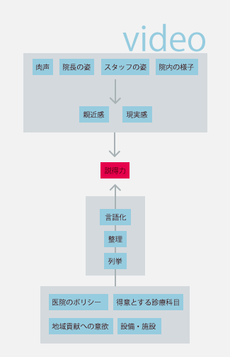 ビデオ表現